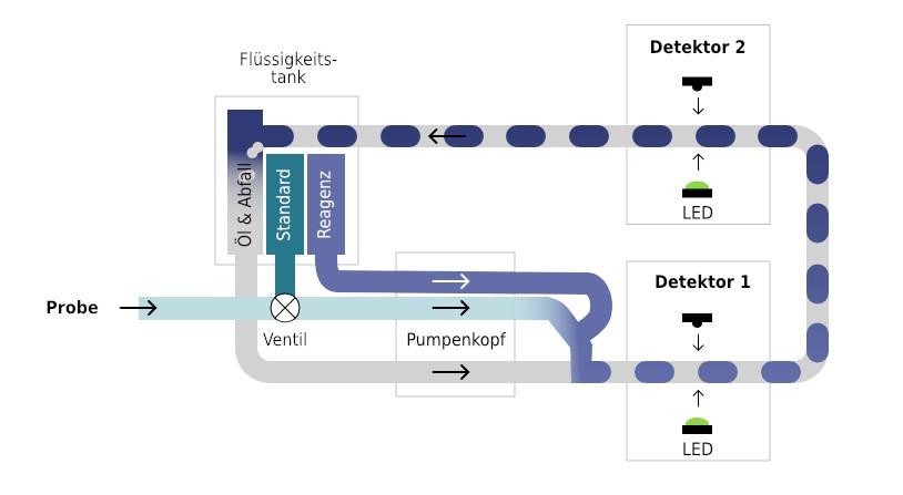 Messprinzip DropletSens für Ammonium und Nitrat